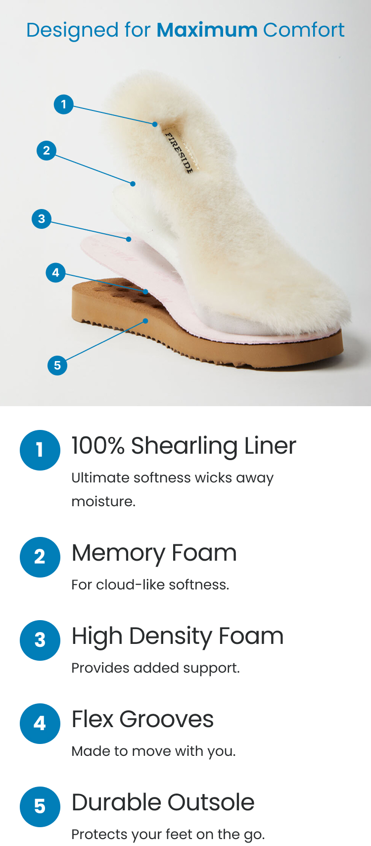 Exploded-view diagram of a shearling-lined slipper showing layered comfort features including memory foam, high-density foam, durable outsole, and flex grooves.